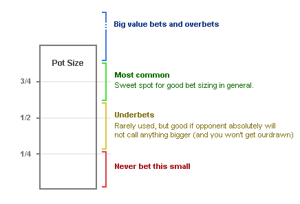 Bet Sizing Diagram